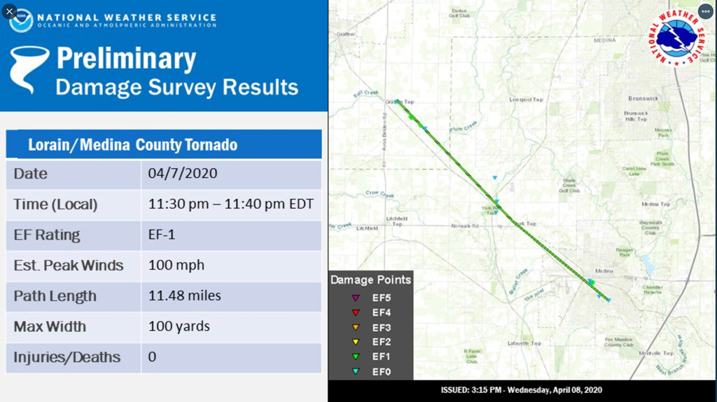 National Weather Service Survey