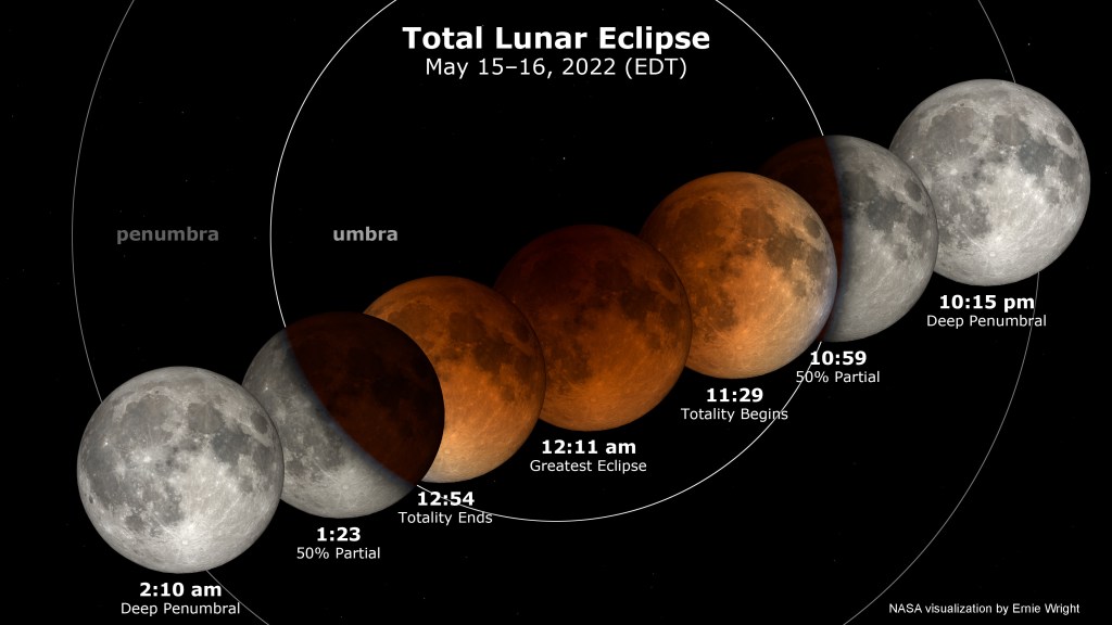 Lunar Eclipse Sequence Illustation, credit: NASA/Ernie Wright